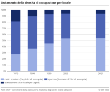 Andamento della densità di occupazione per locale