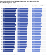 Durchschnittliche Wohnfläche pro Bewohner nach Nationalität der Haushaltsmitglieder