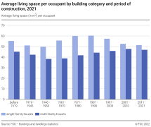 Average living space per occupant by building category and period of construction
