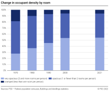 Change in occupant density by room