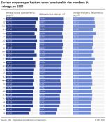 Surface moyenne par habitant selon la nationalité des membres du ménage