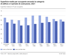 Superficie media per occupante secondo la categoria di edificio e il periodo di costruzione