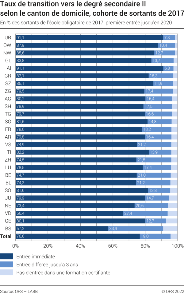Transition vers le degré secondaire II selon le canton de domicile