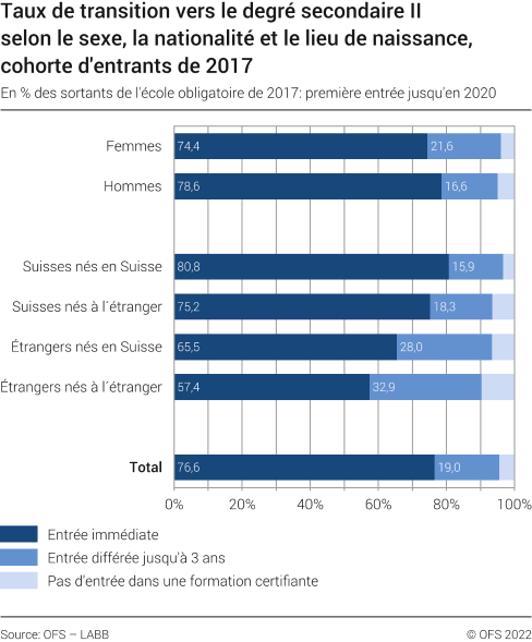 Transition vers le degré secondaire II selon le sexe, la nationalité et le lieu de naissance
