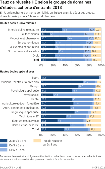Taux de réussite dans les hautes écoles selon le type de hautes écoles et le groupe de domaines d'études