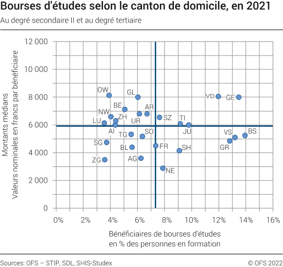 Bourses d'études selon le canton de domicile