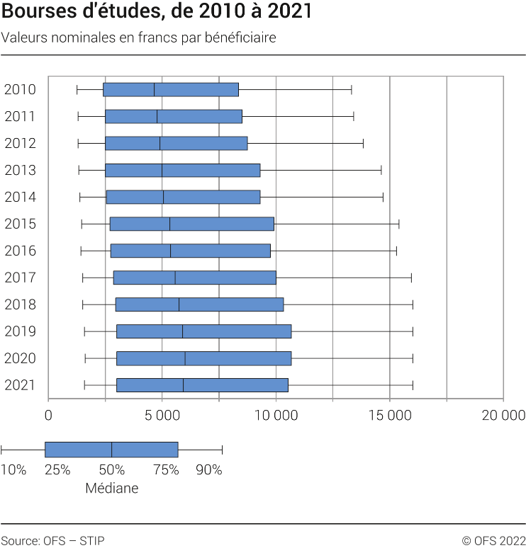 Bourses d'études, évolution