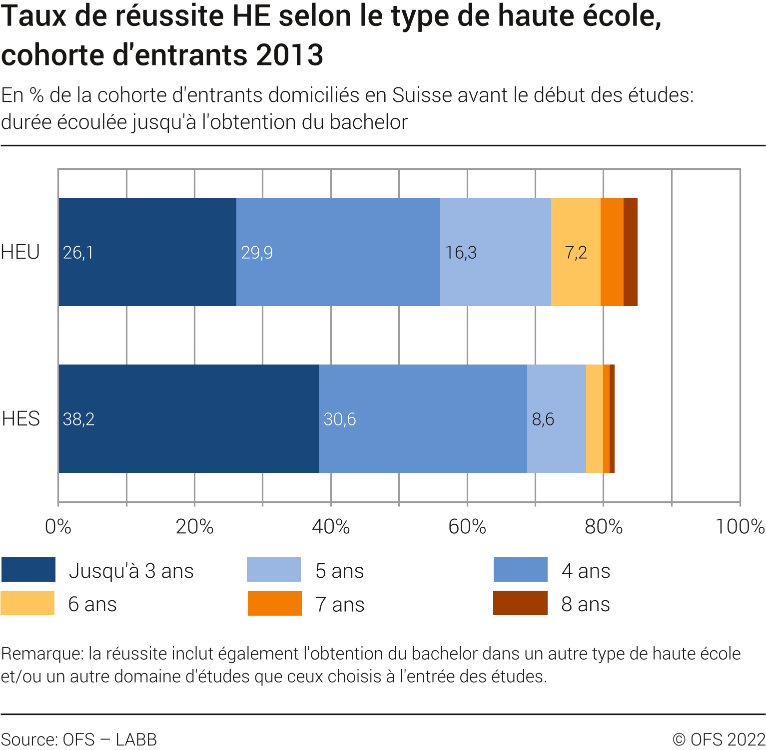 Taux de réussite dans les hautes écoles selon le type de haute école