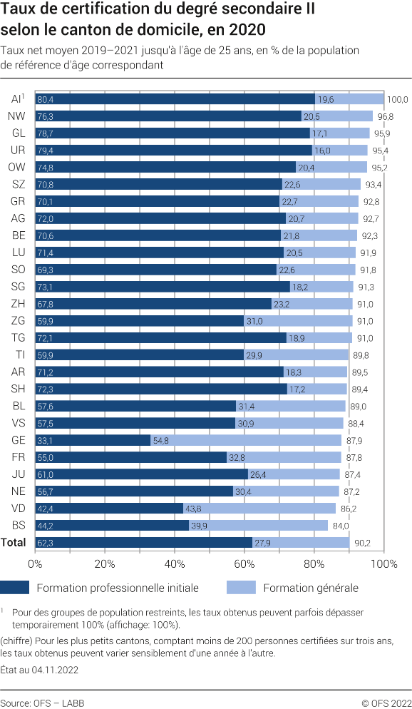 Taux de certification du degré secondaire II selon le canton de domicile