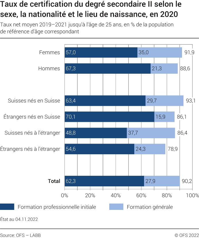 Taux de certification du degré secondaire II selon le sexe, la nationalité et le lieu de naissance