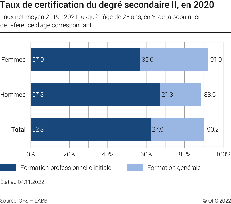 Taux de certification du degré secondaire II selon le sexe