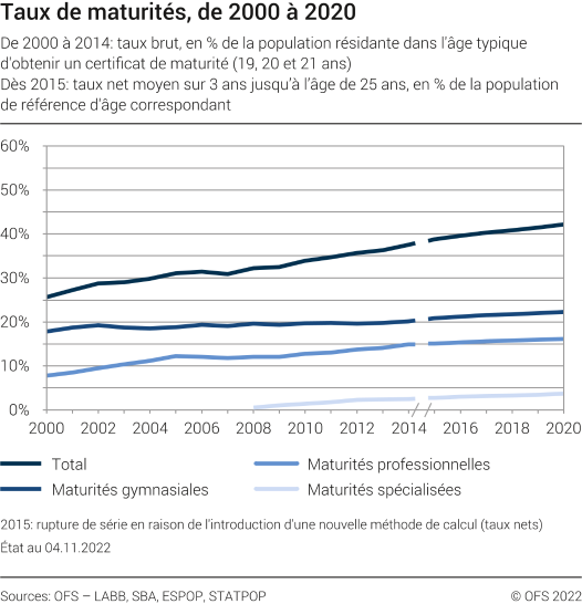 Taux de maturités, évolution