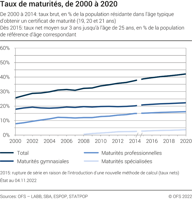 Taux de maturités, évolution