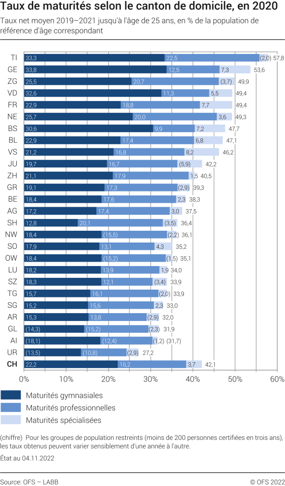Taux de maturités selon le canton de domicile