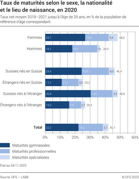Taux de maturités selon le sexe, la nationalité et le lieu de naissance