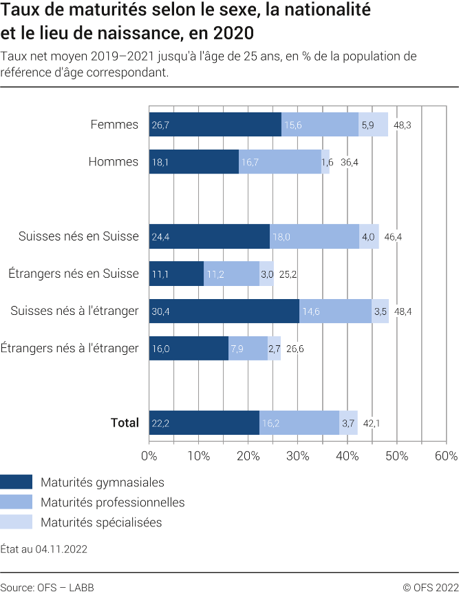 Taux de maturités selon le sexe, la nationalité et le lieu de naissance