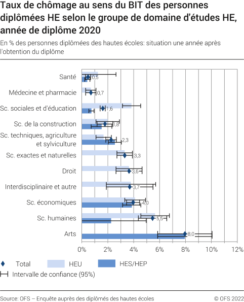 Taux de chômage selon le BIT des diplômés HE selon le type de haute école et le groupe de domaines d'études HE