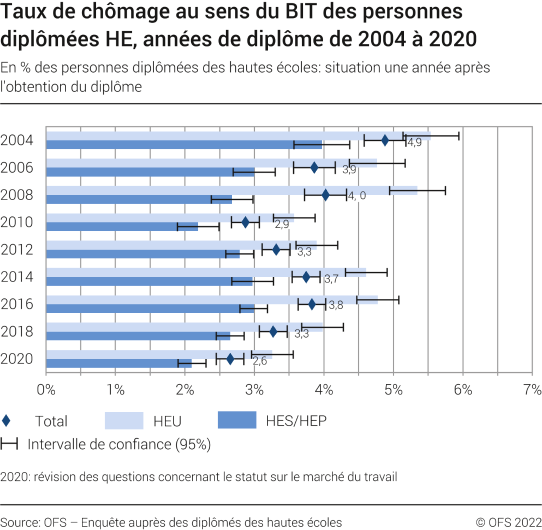 Taux de chômage selon le BIT des diplômés HE, évolution selon le type de haute école