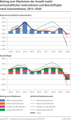 Beitrag zum Wachstum der Anzahl marktwirtschaftlicher Unternehmen und Beschäftigter nach Grössenklasse