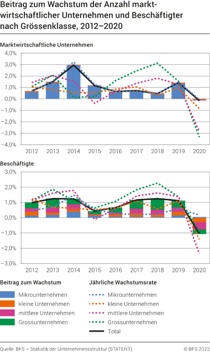 Beitrag zum Wachstum der Anzahl marktwirtschaftlicher Unternehmen und Beschäftigter nach Grössenklasse