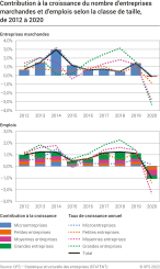 Contribution à la croissance du nombre d'entreprises marchandes et d'emplois selon la classe de taille