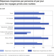 Dépenses moyennes par personne et par jour pour les voyages privés avec nuitées