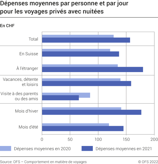 Dépenses moyennes par personne et par jour pour les voyages privés avec nuitées