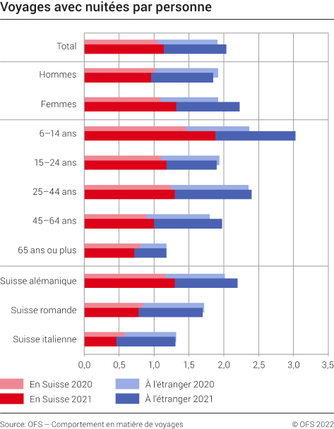 Voyages avec nuitées par personne