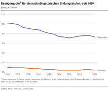 Bezügerquote für die nachobligatorischen Bildungsstufen seit 2004