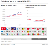 Evolution of grants by canton