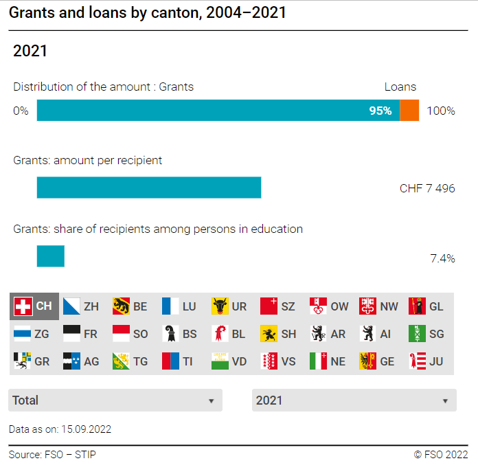 Grants and loans by canton - 2004-2021 | Diagram | Federal Statistical ...