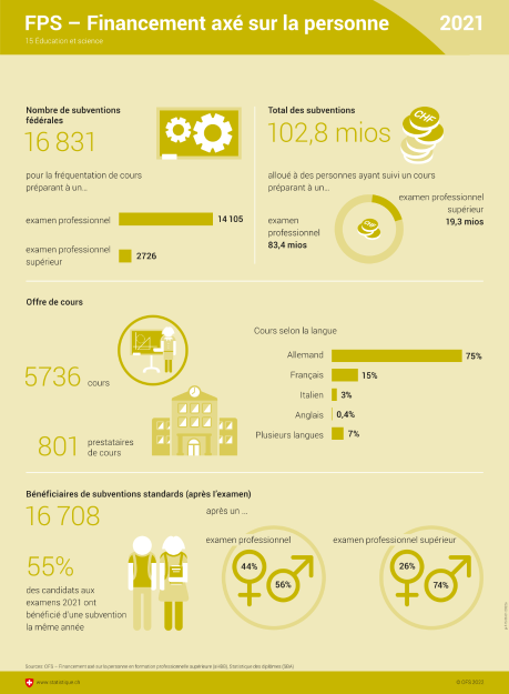 FPS - Financement axé sur la personne