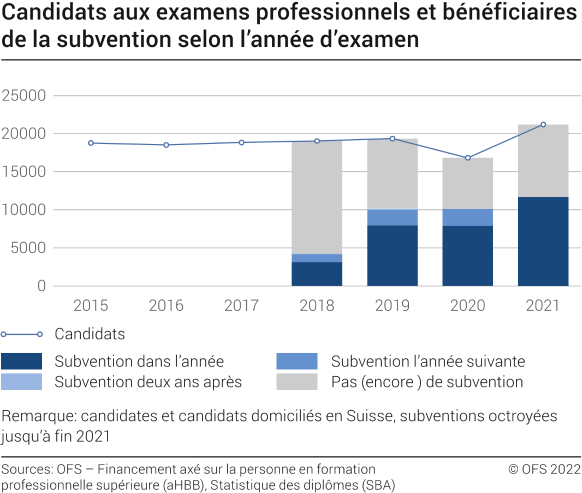 Candidats aux examens professionnels et bénéficiaires de la subvention selon l'année d'examen