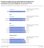 Fonction occupée cinq ans après dans les écoles par les enseignants de l'école obligatoire de moins de 55 ans