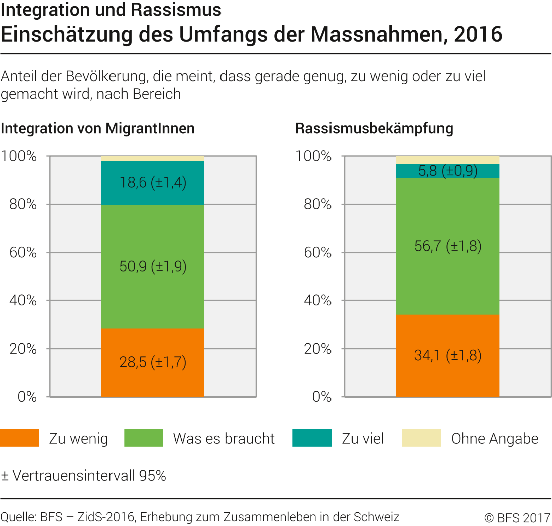 Einschätzung des Umfangs der Massnahmen