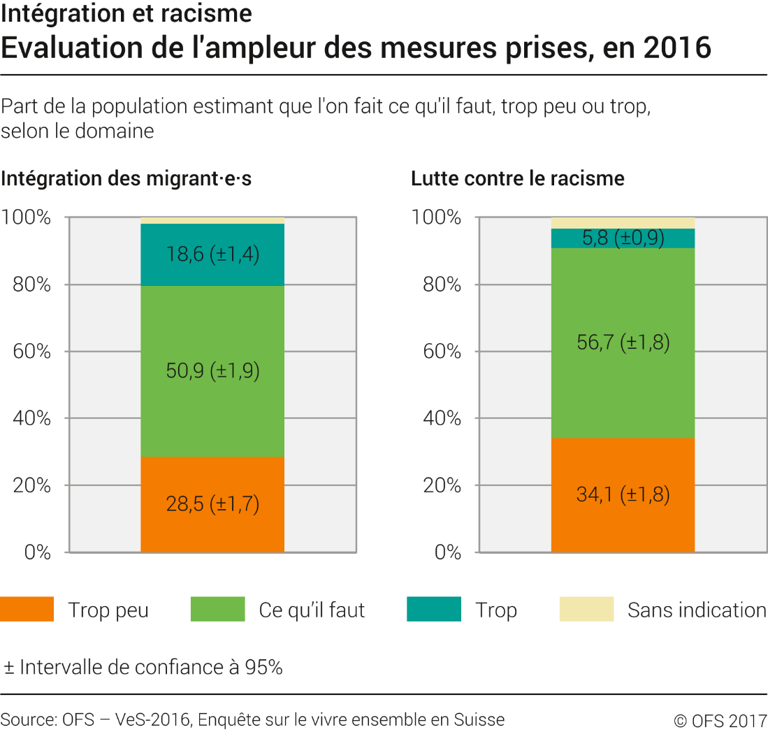 Evaluation de l'ampleur des mesures prises