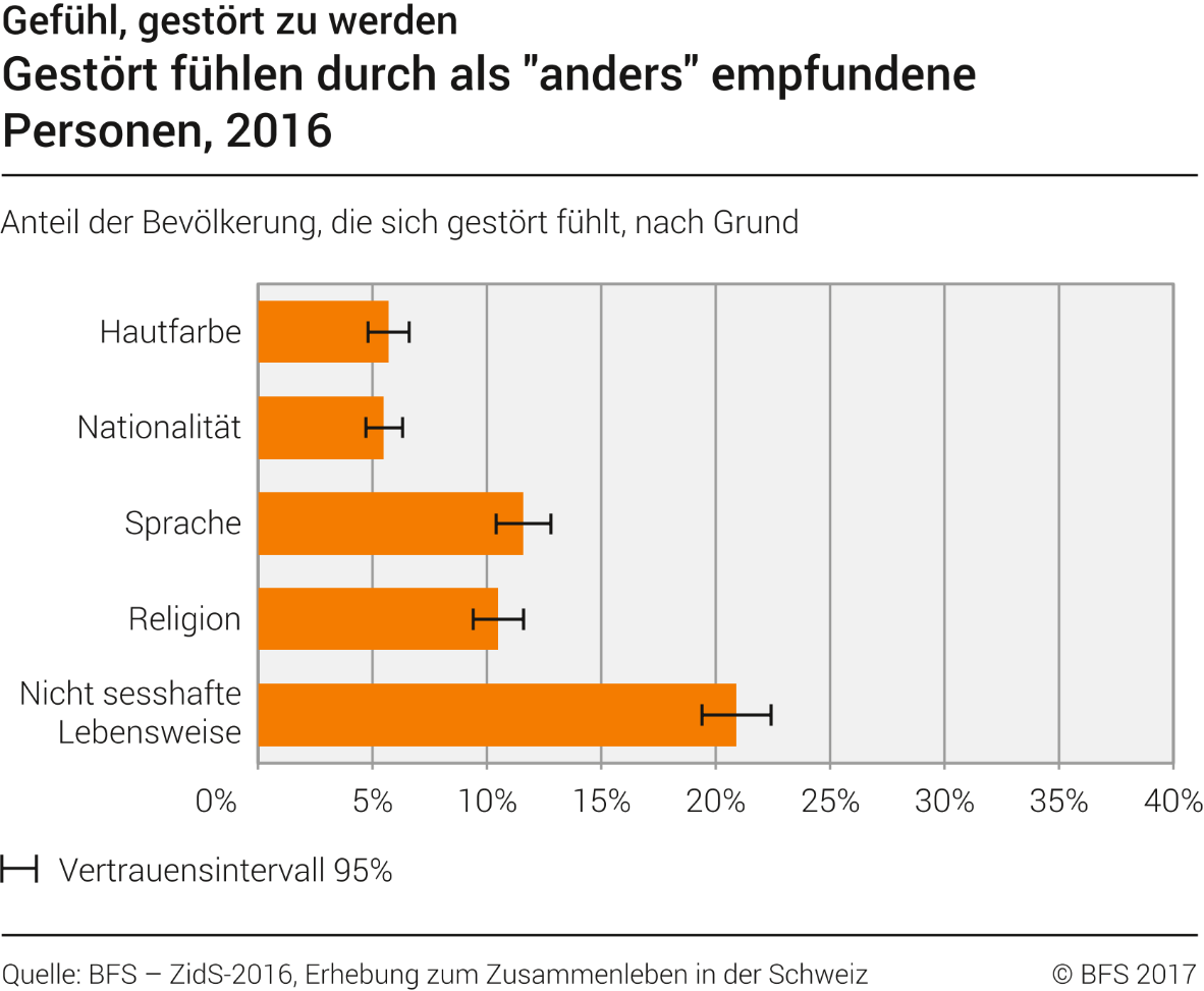 Gestört fühlen durch als "anders" empfundene Personen