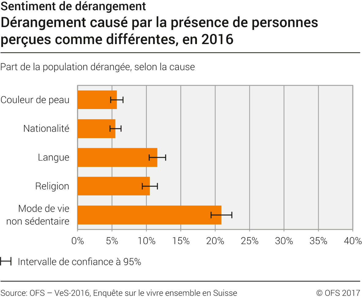 Dérangement causé par la présence de personnes perçues comme différentes
