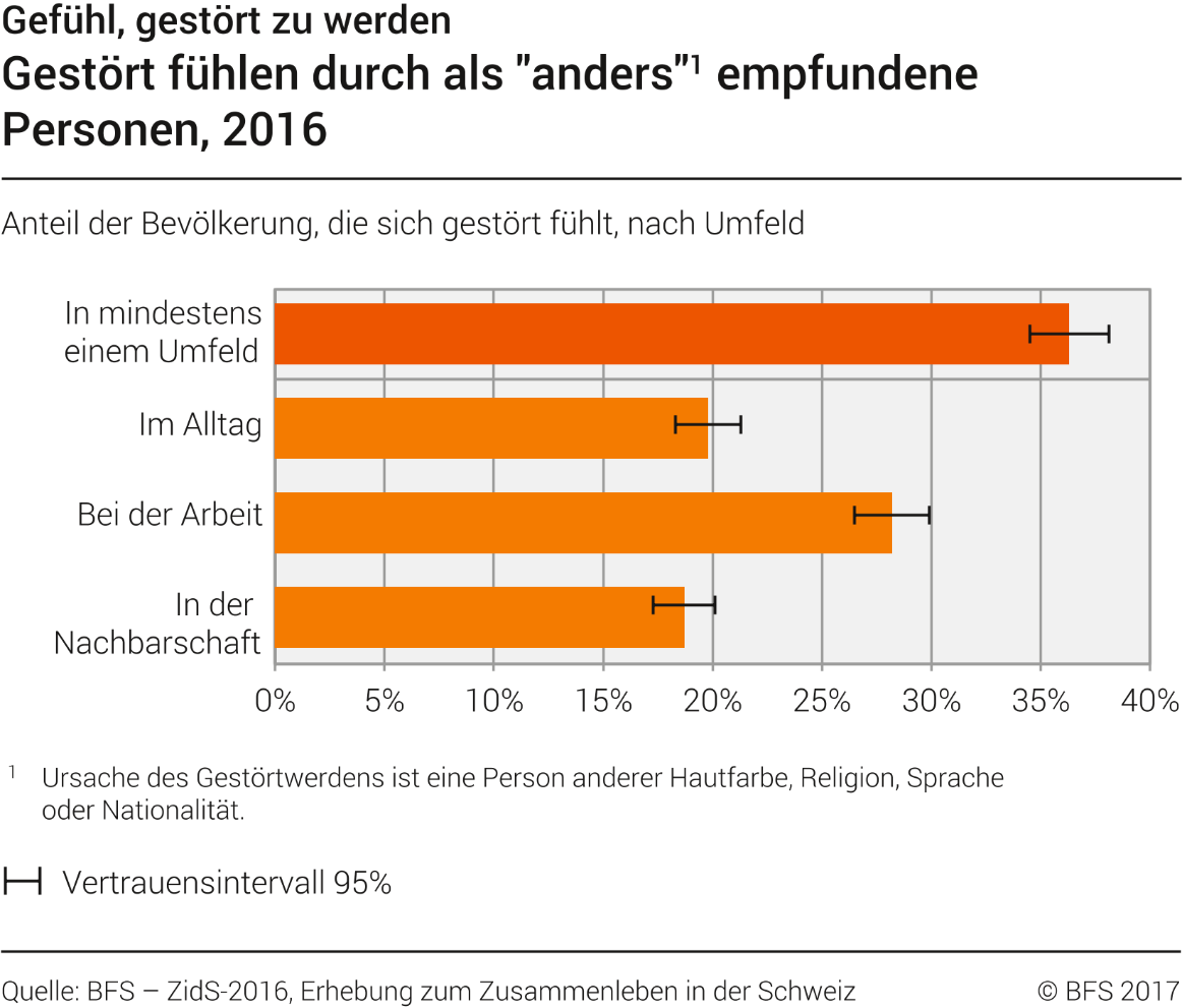 Gestört fühlen durch als "anders" empfundene Personen