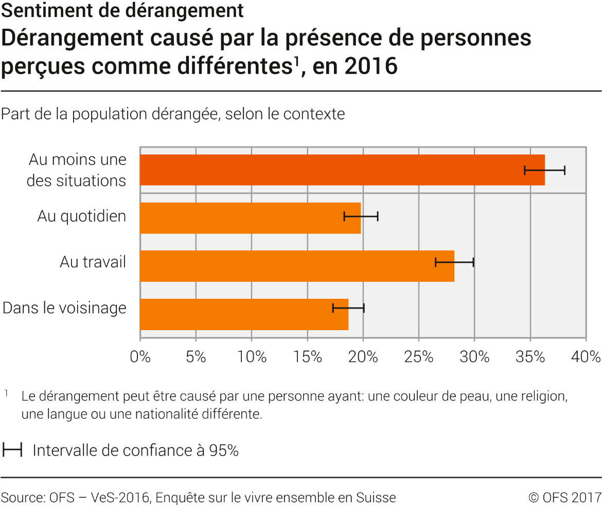 Dérangement causé par la présence de personnes perçues comme différentes