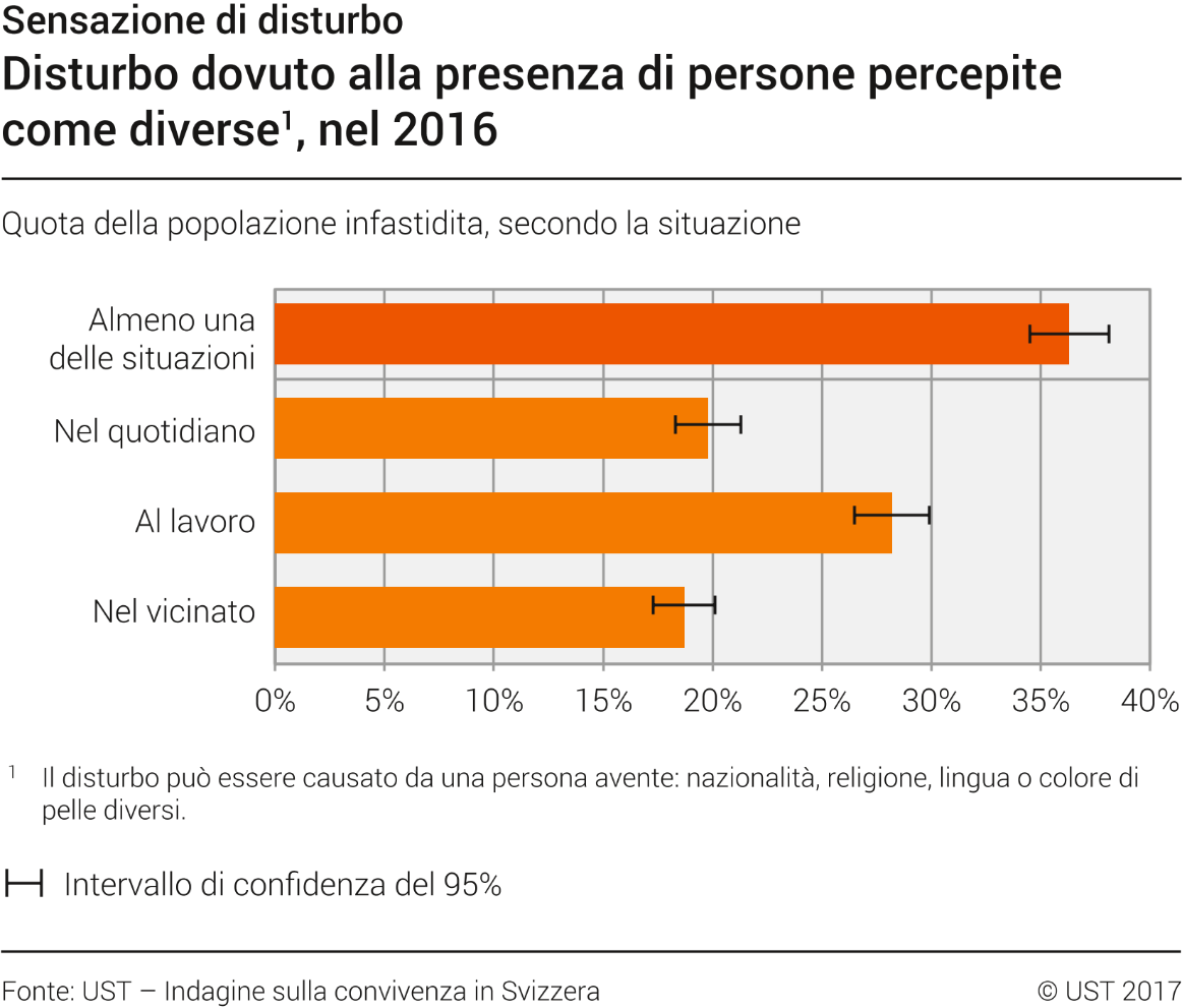 Disturbo dovuto alla presenza di persone percepite come diverse
