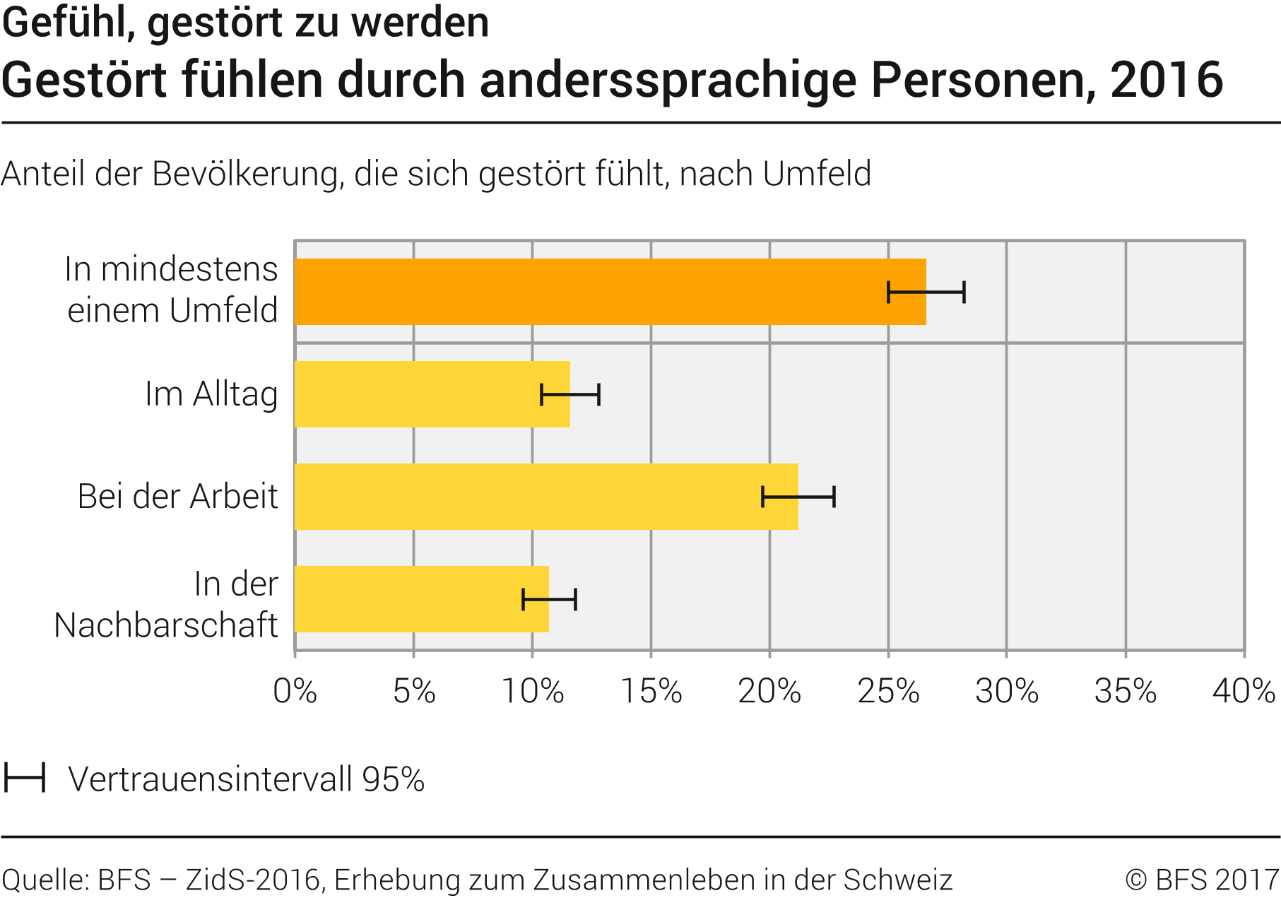 Gestört fühlen durch anderssprachige Personen