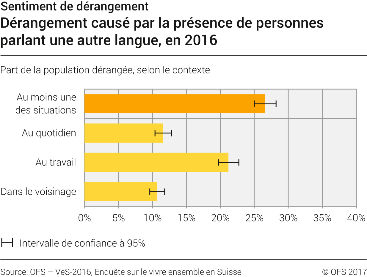 Dérangement causé par la présence de personnes parlant une autre langue