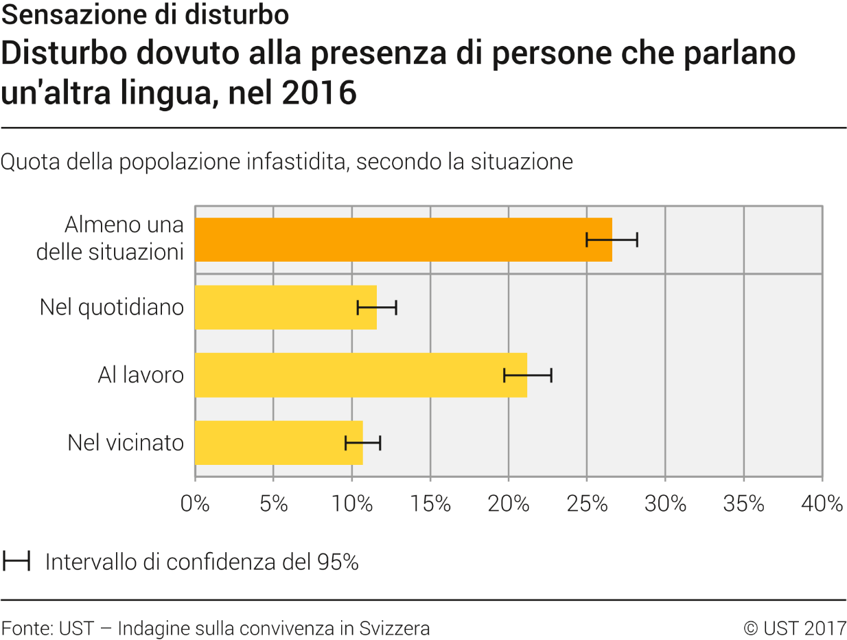 Disturbo dovuto alla presenza di persone che parlano un'altra lingua