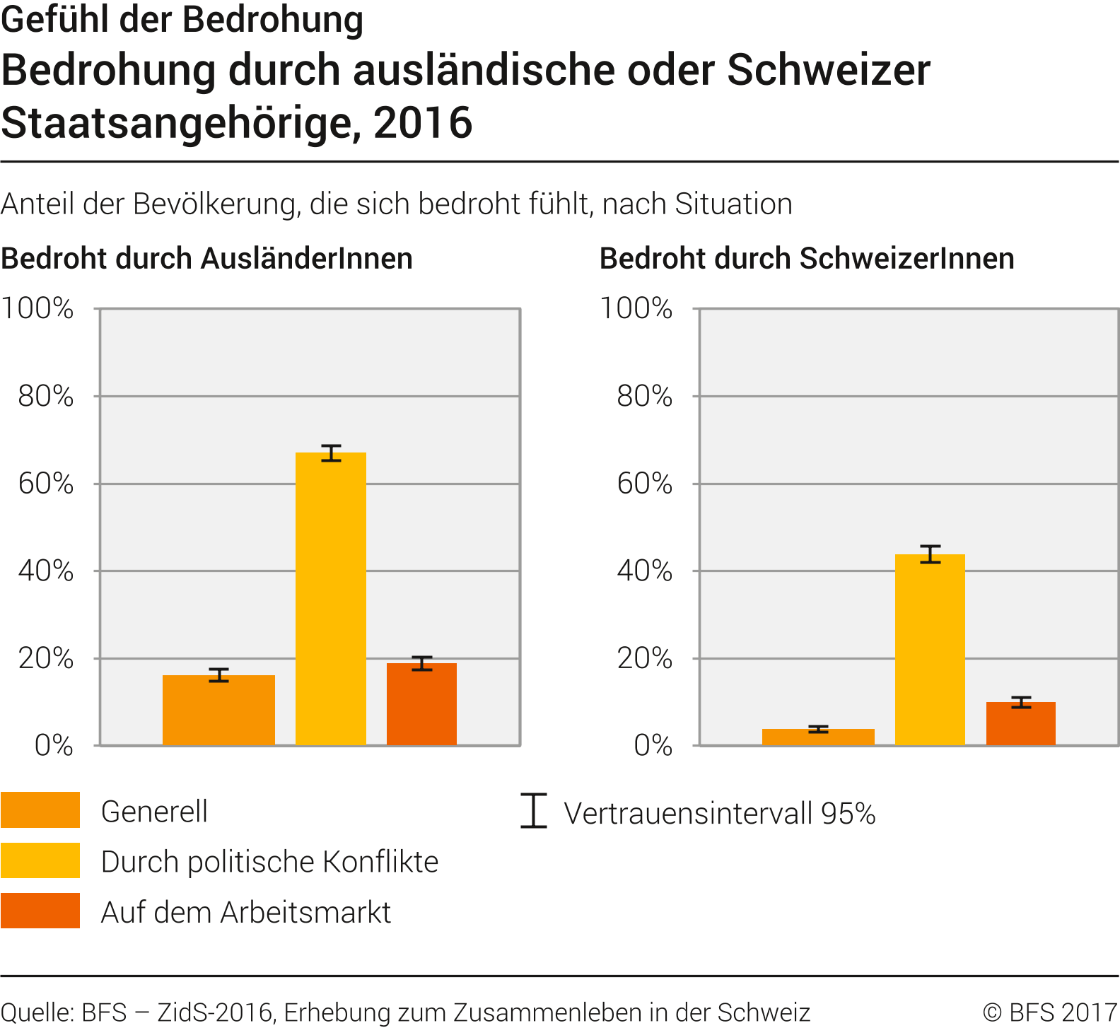 Bedrohung durch ausländische oder Schweizer Staatsangehörige