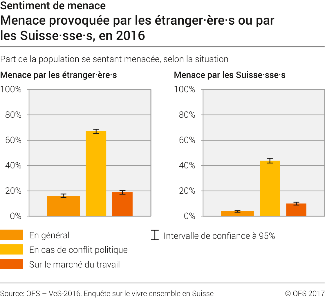 Menace provoquée par les étranger·ère·s ou par les Suisse·sse·s