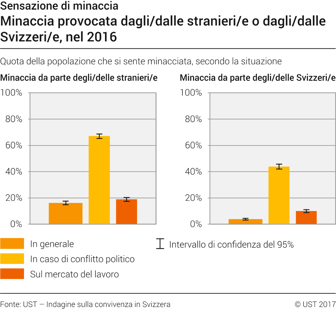 Minaccia provocata dagli/dalle stranieri/e o dagli/dalle Svizzeri/e