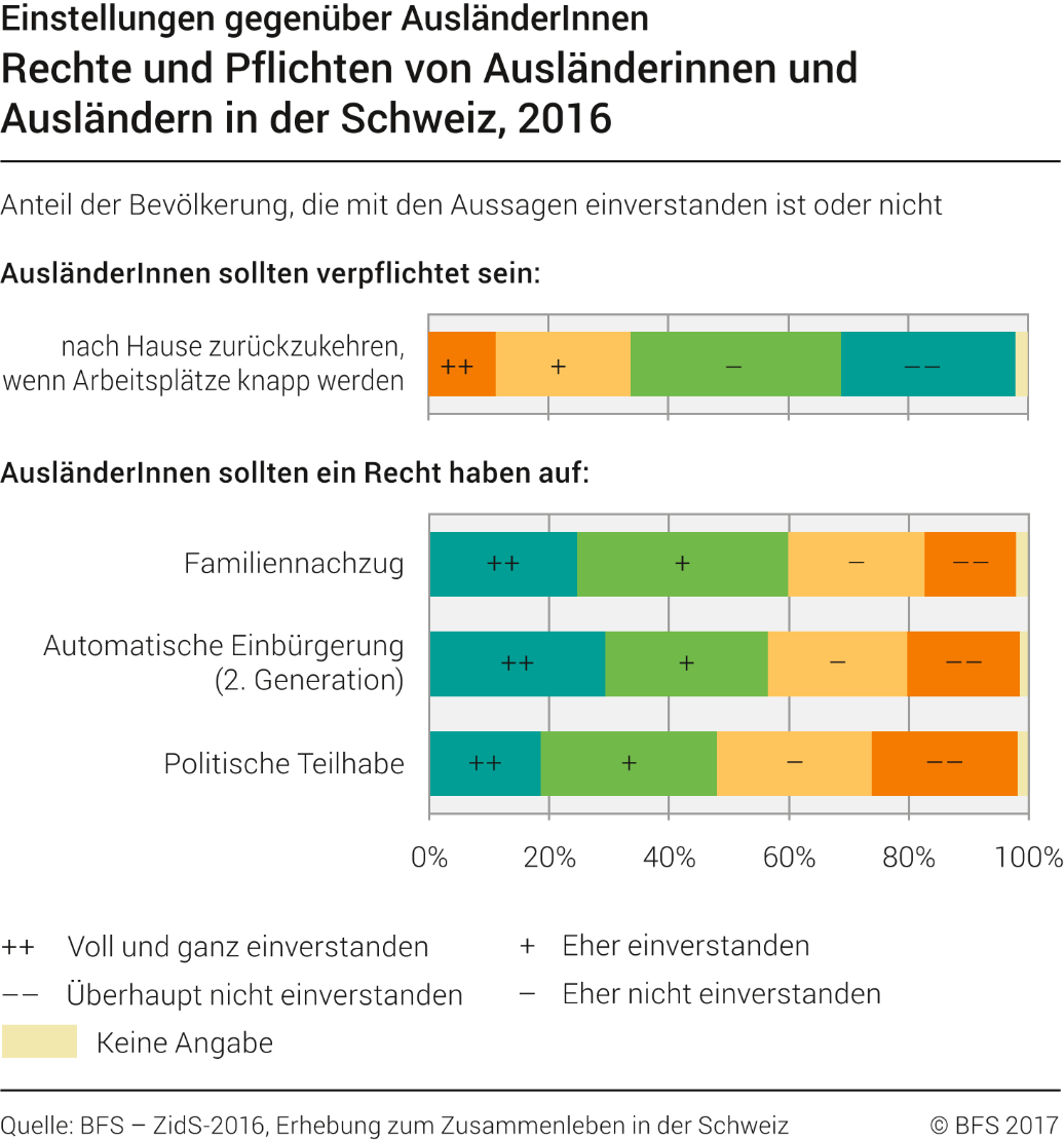 Rechte und Pflichten von Ausländerinnen und Ausländern in der Schweiz