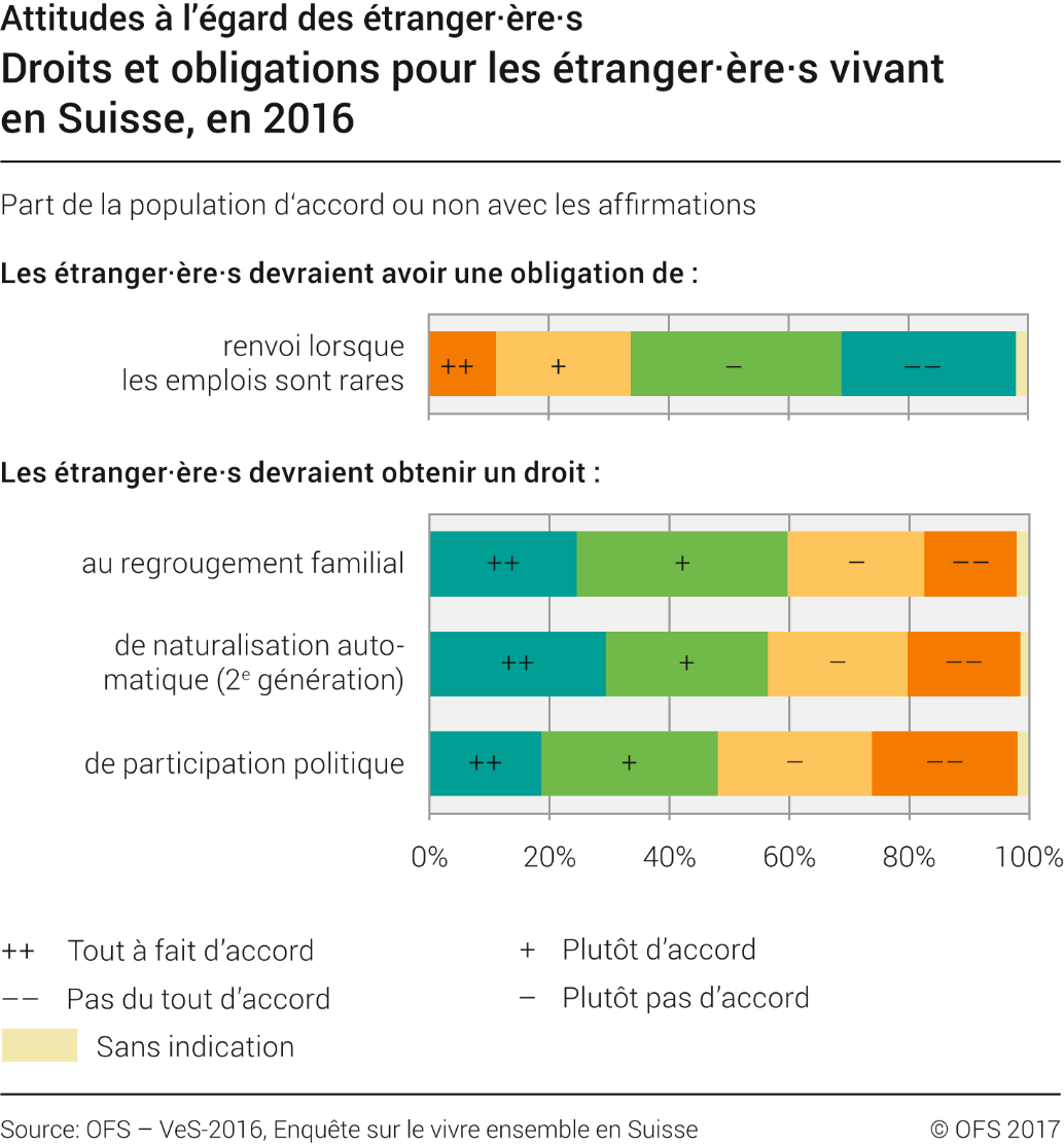 Droits et obligations pour les étranger·ère·s vivant en Suisse