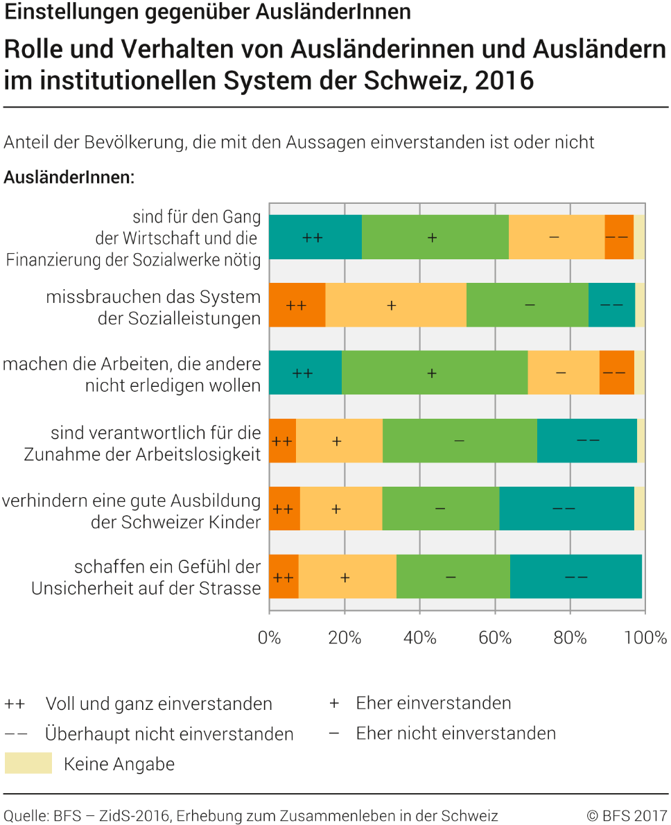 Rolle und Verhalten von Ausländerinnen und Ausländern im institutionellen System der Schweiz
